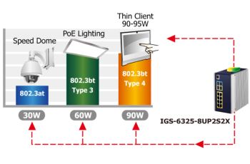 IGS-6325-8UP2S2X Switch, L3,průmyslový, 8x 1Gb PoE, 2x 1Gb SFP, 802.3bt 90/360W, -40 až 75°C, dual 48-56VD (2)